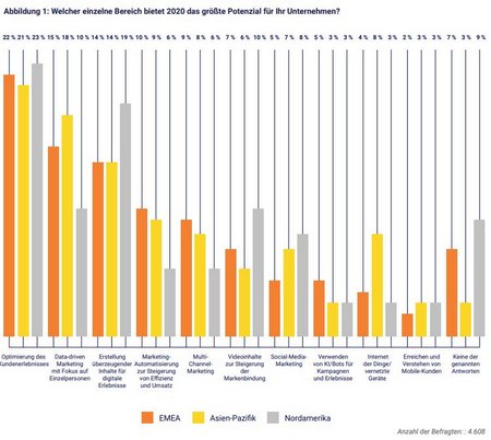 Digitale Trends 2020 byMarketo Adobe v2 Potentiale