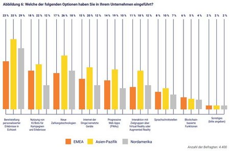 Digitale Trends 2020 byMarketo Adobe v2 Potentiale Personalisierung