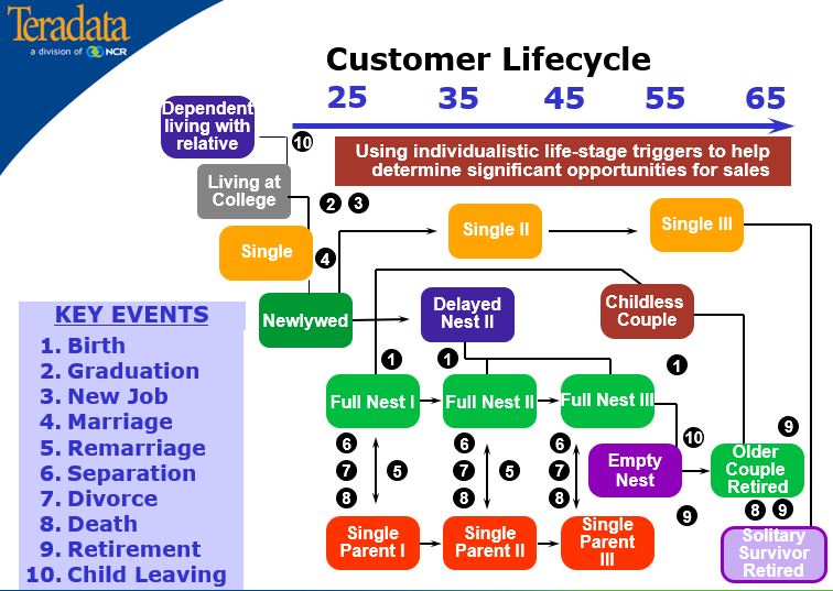 Teradata NCR Event Based Marketing CustomerLifecycle 2002