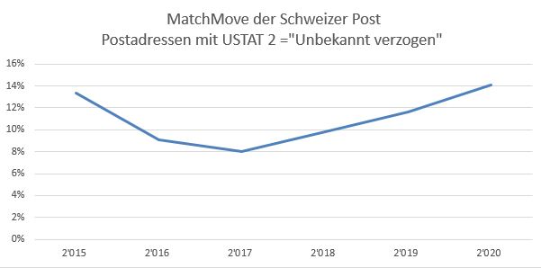 USTAT2 unbekanntverzogen