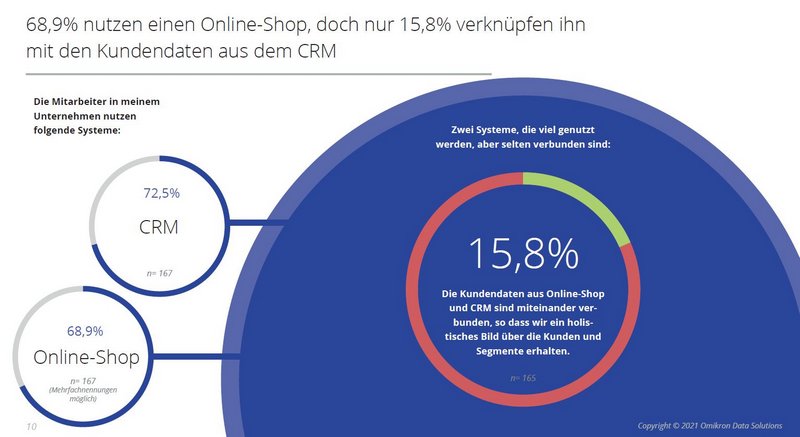 CRM und Onlineshop sindnichtverbunden